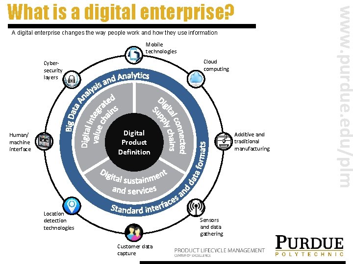 A digital enterprise changes the way people work and how they use information Mobile A digital enterprise changes the way people work and how they use information Mobile