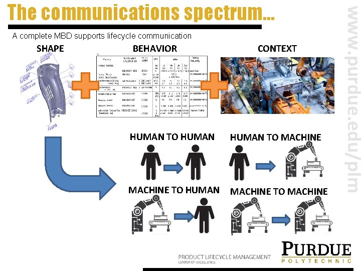 A complete MBD supports lifecycle communication SHAPE BEHAVIOR CONTEXT HUMAN TO MACHINE TO HUMAN A complete MBD supports lifecycle communication SHAPE BEHAVIOR CONTEXT HUMAN TO MACHINE TO HUMAN