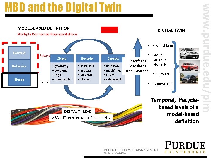 MODEL-BASED DEFINITION DIGITAL TWIN Multiple Connected Representations • Product Line Context Future Behavior Shape MODEL-BASED DEFINITION DIGITAL TWIN Multiple Connected Representations • Product Line Context Future Behavior Shape