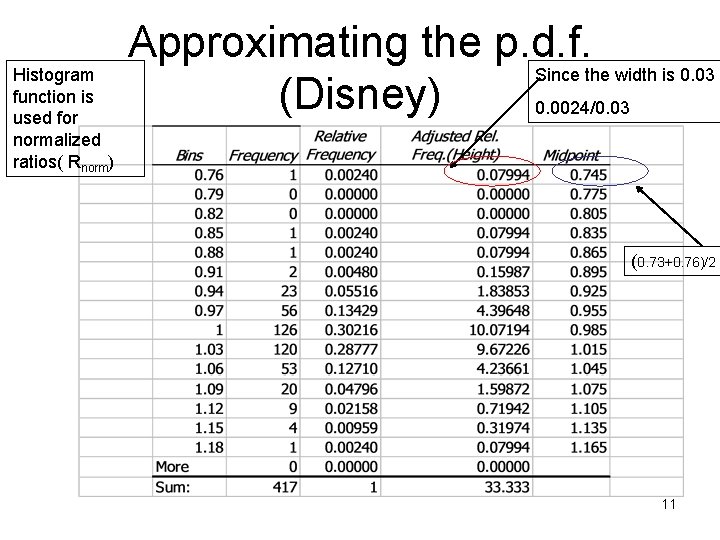 Histogram function is used for normalized ratios( Rnorm) Approximating the p. d. f. Since