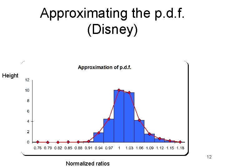 Approximating the p. d. f. (Disney) Height 12 Normalized ratios 