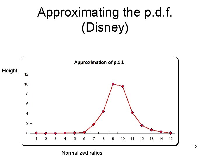 Approximating the p. d. f. (Disney) Height 13 Normalized ratios 
