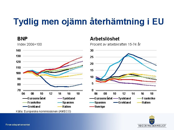 Tydlig men ojämn återhämtning i EU BNP Arbetslöshet Index 2006=100 Procent av arbetskraften 15