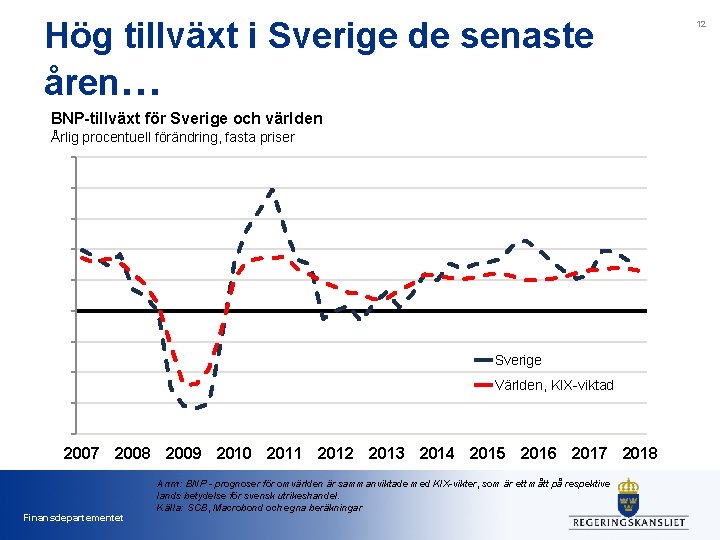 Hög tillväxt i Sverige de senaste åren… BNP-tillväxt för Sverige och världen Årlig procentuell