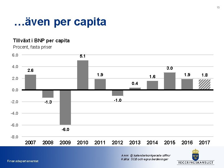 13 …även per capita Tillväxt i BNP per capita Procent, fasta priser 6. 0