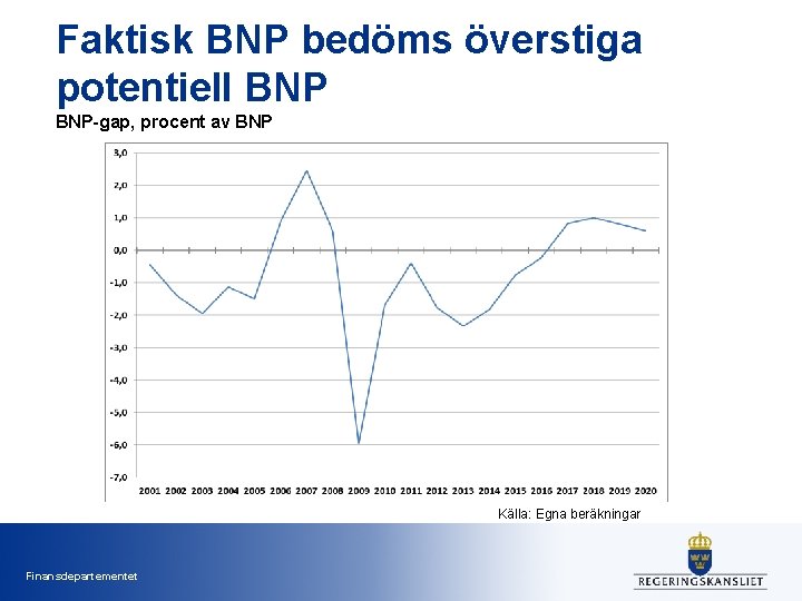 Faktisk BNP bedöms överstiga potentiell BNP-gap, procent av BNP Källa: Egna beräkningar Finansdepartementet 