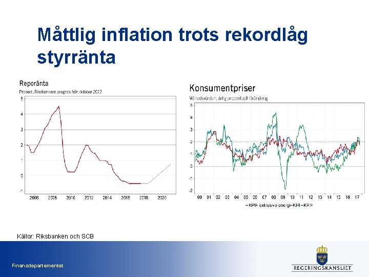 Måttlig inflation trots rekordlåg styrränta Källor: Riksbanken och SCB Finansdepartementet 