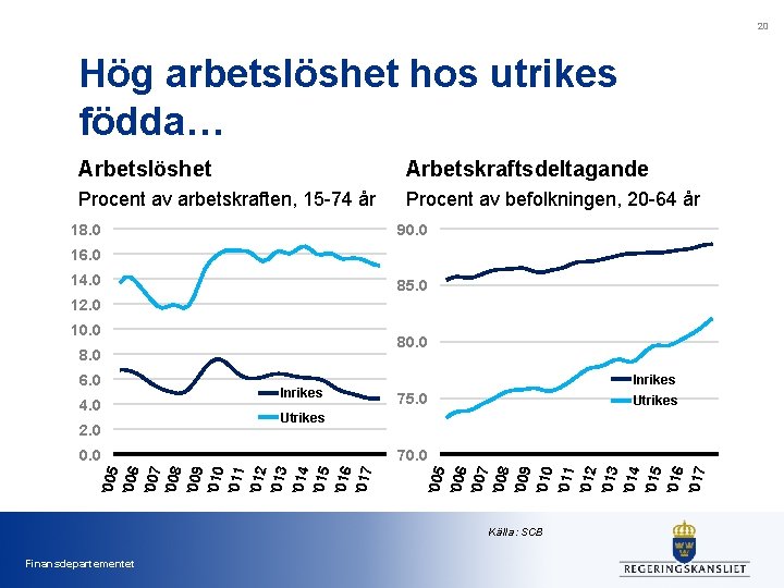 20 Hög arbetslöshet hos utrikes födda… Arbetslöshet Arbetskraftsdeltagande Procent av arbetskraften, 15 -74 år