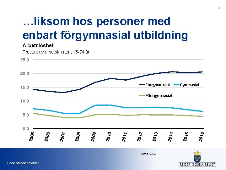 21 …liksom hos personer med enbart förgymnasial utbildning Arbetslöshet Procent av arbetskraften, 15 -74