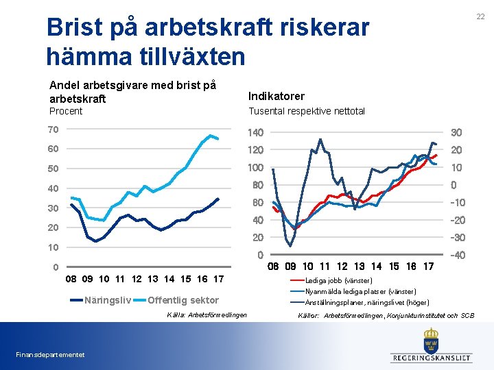 22 Brist på arbetskraft riskerar hämma tillväxten Andel arbetsgivare med brist på arbetskraft Indikatorer