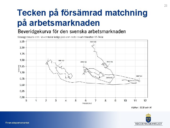 23 Tecken på försämrad matchning på arbetsmarknaden Källor: SCB och KI Finansdepartementet 