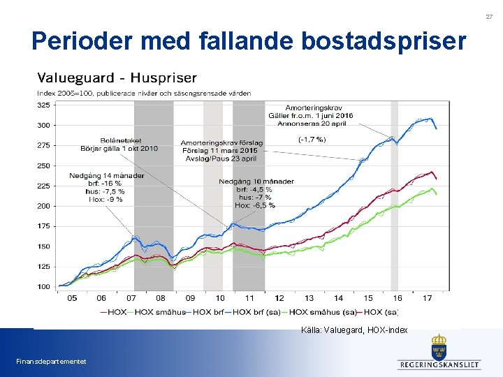 27 Perioder med fallande bostadspriser Källa: Valuegard, HOX-index Finansdepartementet 