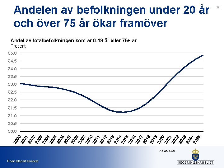 Andelen av befolkningen under 20 år och över 75 år ökar framöver Andel av