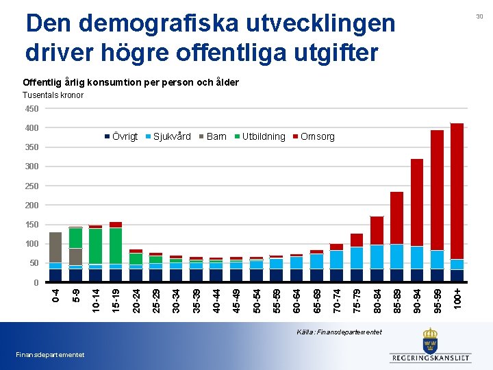 Den demografiska utvecklingen driver högre offentliga utgifter 30 Offentlig årlig konsumtion person och ålder