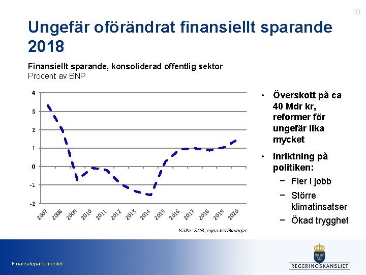 33 Ungefär oförändrat finansiellt sparande 2018 Finansiellt sparande, konsoliderad offentlig sektor Procent av BNP