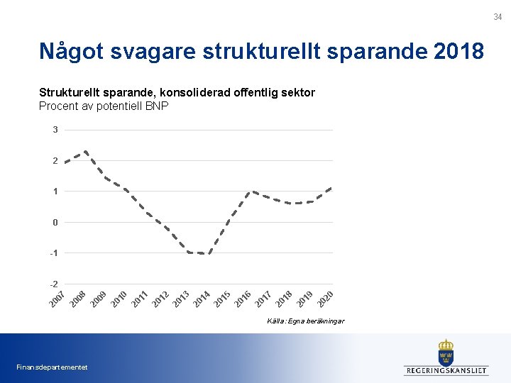 34 Något svagare strukturellt sparande 2018 Strukturellt sparande, konsoliderad offentlig sektor Procent av potentiell