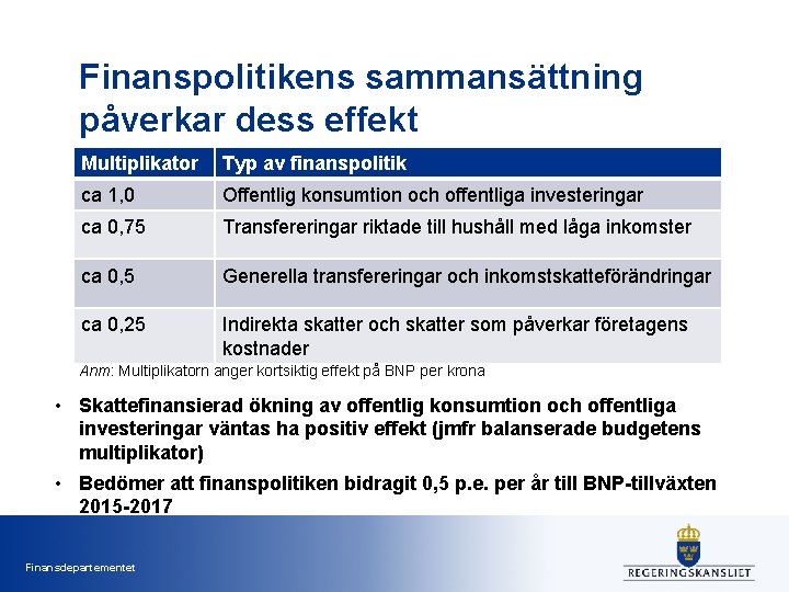 Finanspolitikens sammansättning påverkar dess effekt Multiplikator Typ av finanspolitik ca 1, 0 Offentlig konsumtion