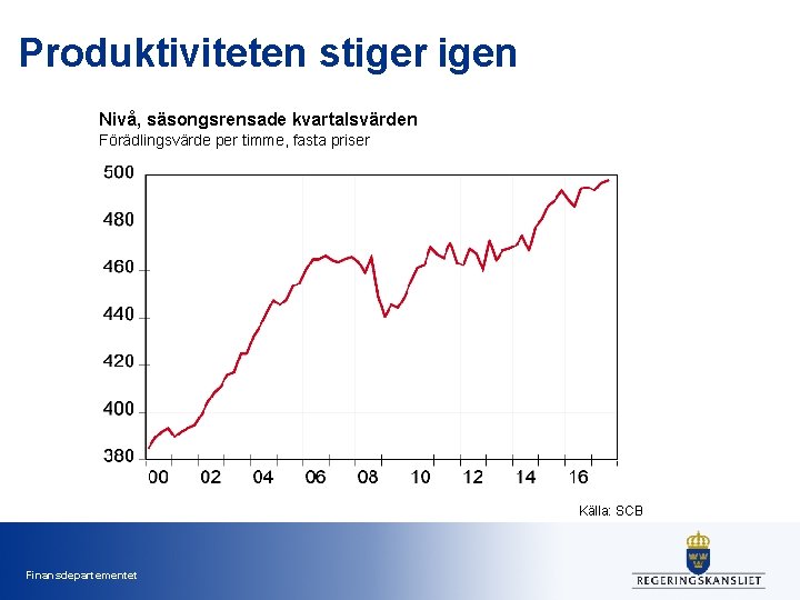 Produktiviteten stiger igen Nivå, säsongsrensade kvartalsvärden Förädlingsvärde per timme, fasta priser Källa: SCB Finansdepartementet