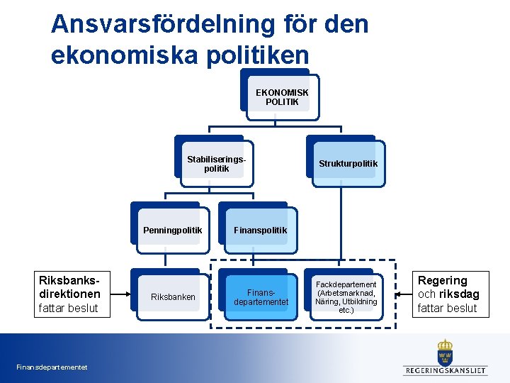 Ansvarsfördelning för den ekonomiska politiken EKONOMISK POLITIK Stabiliseringspolitik Penningpolitik Riksbanksdirektionen fattar beslut Finansdepartementet Riksbanken