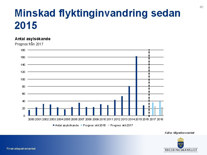 Minskad flyktinginvandring sedan 2015 Antal asylsökande Prognos från 2017 180 160 140 120 100