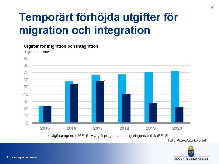 41 Temporärt förhöjda utgifter för migration och integration Utgifter för migration och integration Miljarder