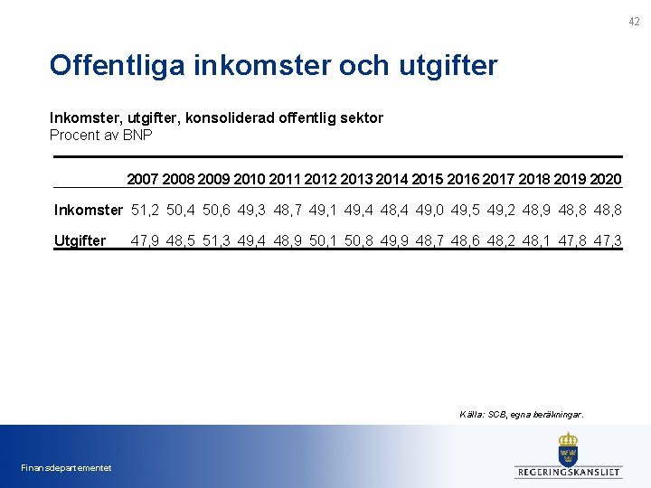 42 Offentliga inkomster och utgifter Inkomster, utgifter, konsoliderad offentlig sektor Procent av BNP 2007