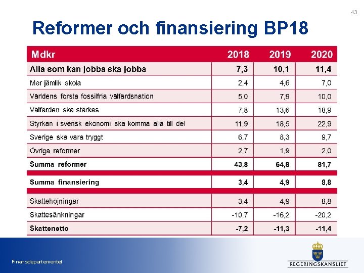 43 Reformer och finansiering BP 18 Finansdepartementet 