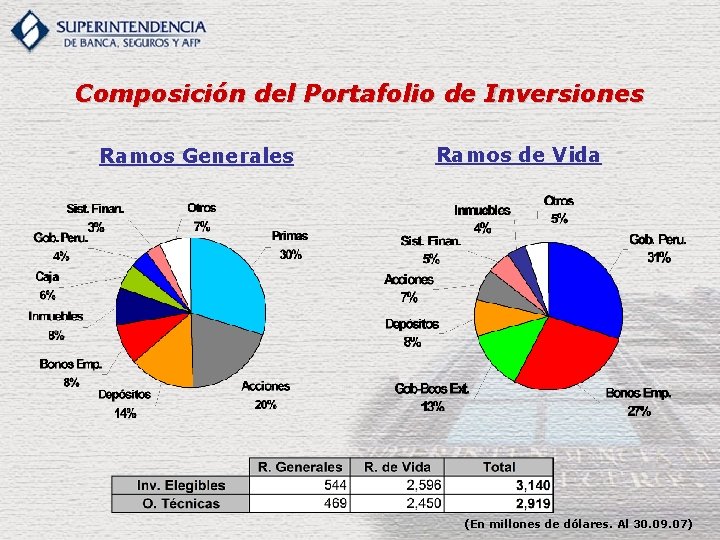 Composición del Portafolio de Inversiones Ramos Generales Ramos de Vida (En millones de dólares.