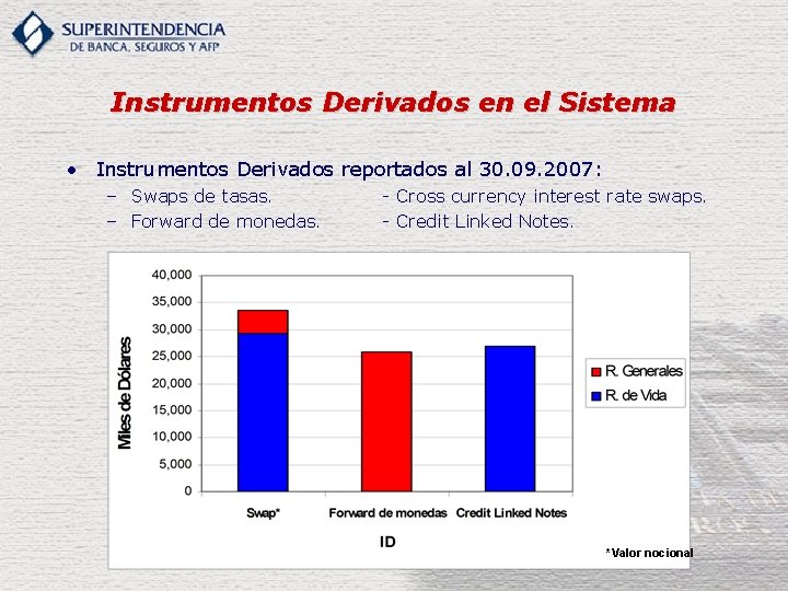 Instrumentos Derivados en el Sistema • Instrumentos Derivados reportados al 30. 09. 2007: –