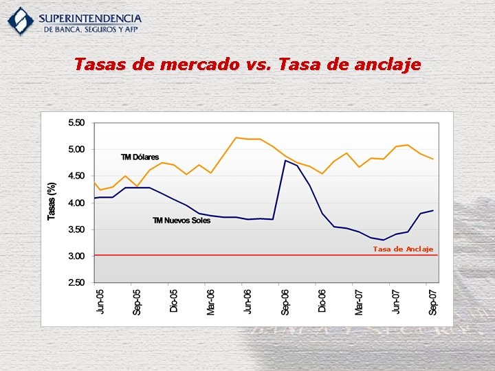 Tasas de mercado vs. Tasa de anclaje Tasa de Anclaje 