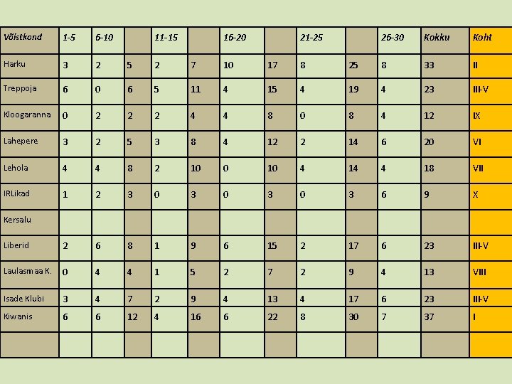 Võistkond 1 -5 6 -10 Harku 3 2 5 2 7 10 17 8