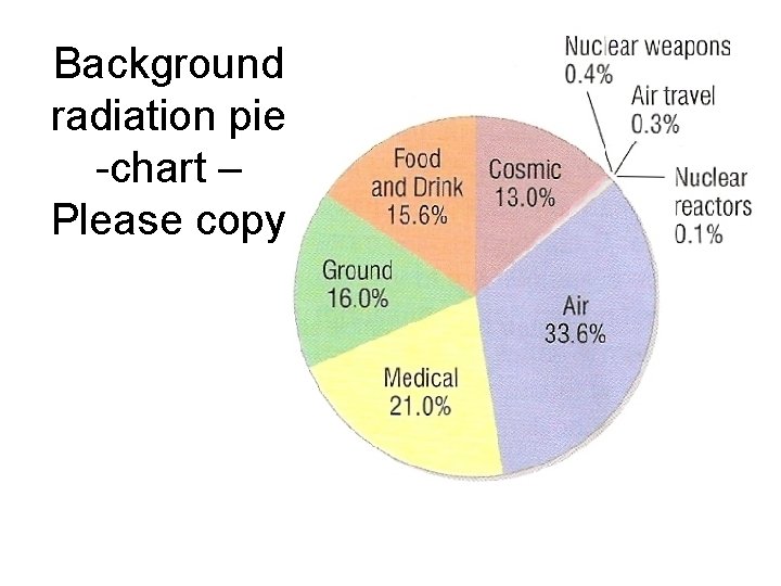 Background radiation pie -chart – Please copy 
