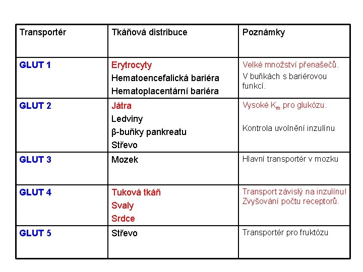 Transportér Tkáňová distribuce Poznámky GLUT 1 Erytrocyty Hematoencefalická bariéra Hematoplacentární bariéra Velké množství přenašečů.