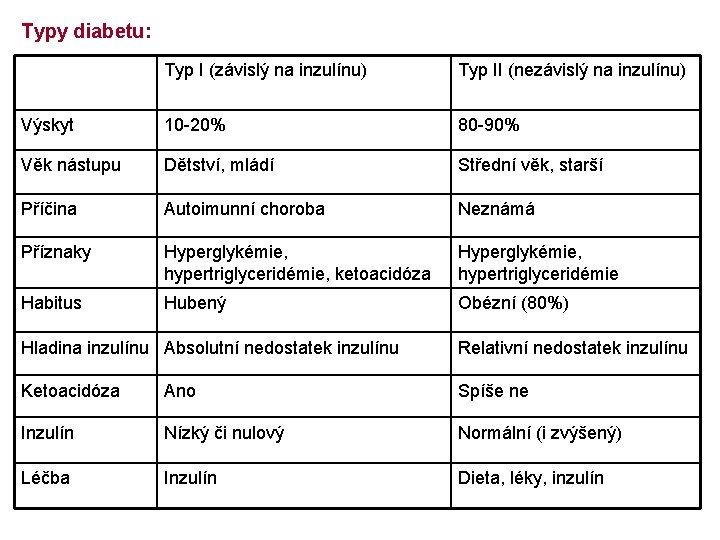 Typy diabetu: Typ I (závislý na inzulínu) Typ II (nezávislý na inzulínu) Výskyt 10