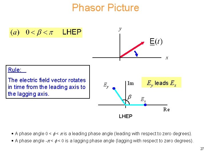 Phasor Picture y x Rule: The electric field vector rotates in time from the