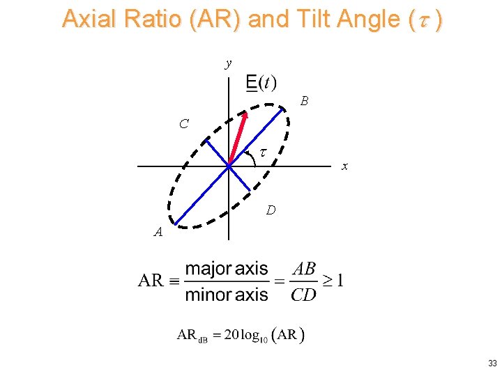 Axial Ratio (AR) and Tilt Angle ( ) y B C x D A