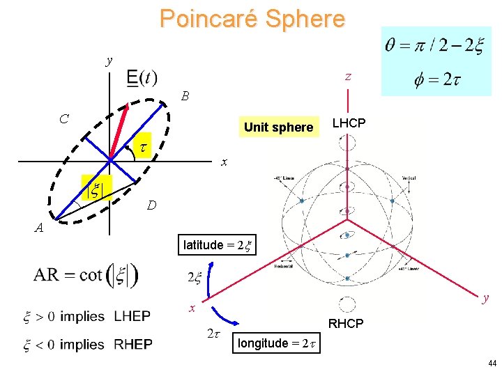 Poincaré Sphere y z B C Unit sphere | | LHCP x D A