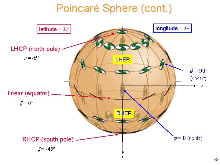 Poincaré Sphere (cont. ) longitude = 2 latitude = 2 LHCP (north pole) =