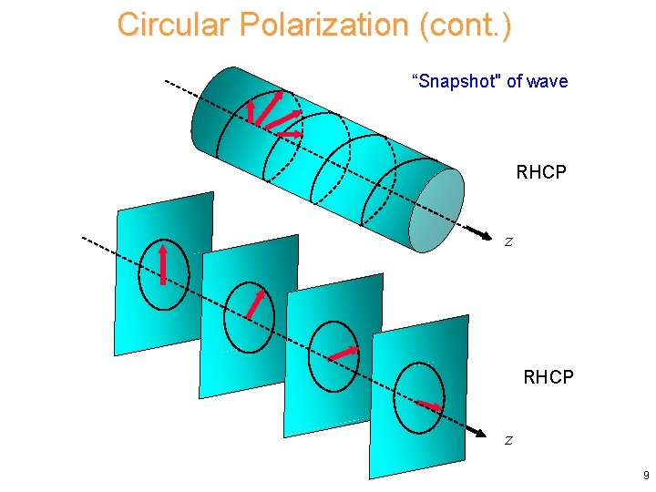 Circular Polarization (cont. ) “Snapshot" of wave RHCP z 9 