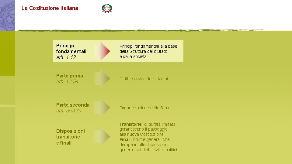 La Costituzione Italiana Principi fondamentali artt. 1 -12 Principi fondamentali alla base della Struttura