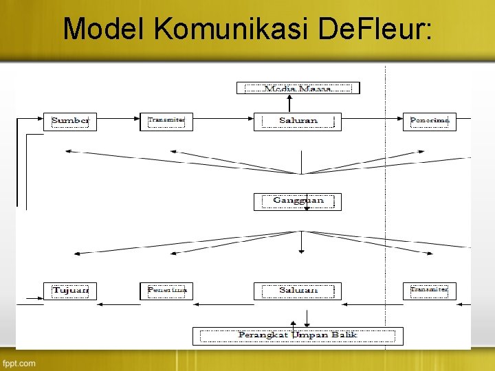Model Komunikasi De. Fleur: Model Komunikasi De. Fleur: