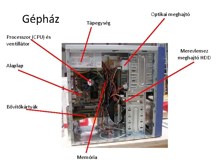 Gépház Optikai meghajtó Tápegység Processzor (CPU) és ventillátor Merevlemez meghajtó HDD Alaplap Bővítőkártyák Memória