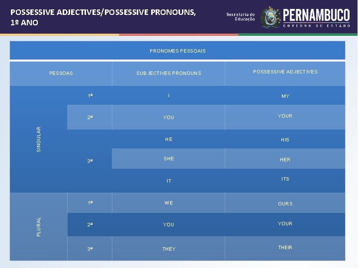 POSSESSIVE ADJECTIVES/POSSESSIVE PRONOUNS, 1º ANO PRONOMES PESSOAIS SUBJECTIVES PRONOUNS POSSESSIVE ADJECTIVES 1ª I MY