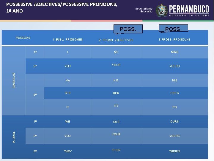 POSSESSIVE ADJECTIVES/POSSESSIVE PRONOUNS, 1º ANO POSS. PESSOAS 2 - PROSS. ADJECTIVES 3 -PROSS. PRONOUNS