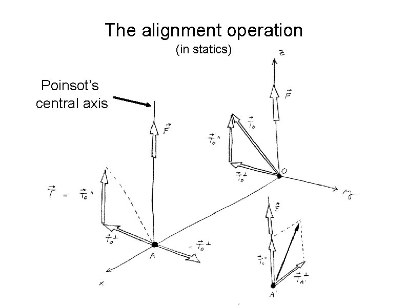 The alignment operation (in statics) Poinsot’s central axis 
