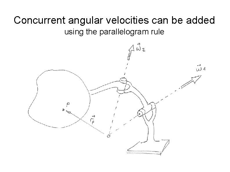 Concurrent angular velocities can be added using the parallelogram rule 