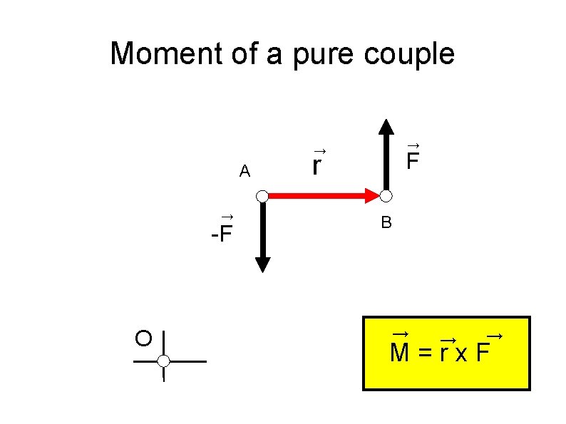 Moment of a pure couple → → A → -F O F r B