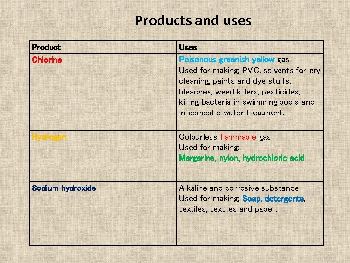 Products and uses Product Chlorine Uses Poisonous greenish yellow gas Used for making; PVC, Products and uses Product Chlorine Uses Poisonous greenish yellow gas Used for making; PVC,