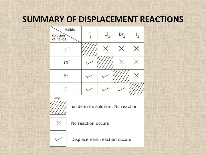 SUMMARY OF DISPLACEMENT REACTIONS SUMMARY OF DISPLACEMENT REACTIONS