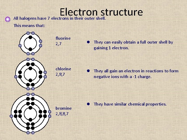 Electron structure All halogens have 7 electrons in their outer shell. This means that: Electron structure All halogens have 7 electrons in their outer shell. This means that: